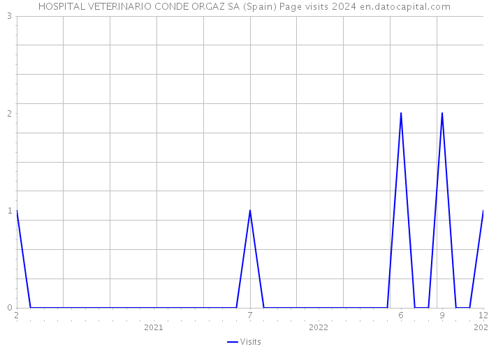 HOSPITAL VETERINARIO CONDE ORGAZ SA (Spain) Page visits 2024 