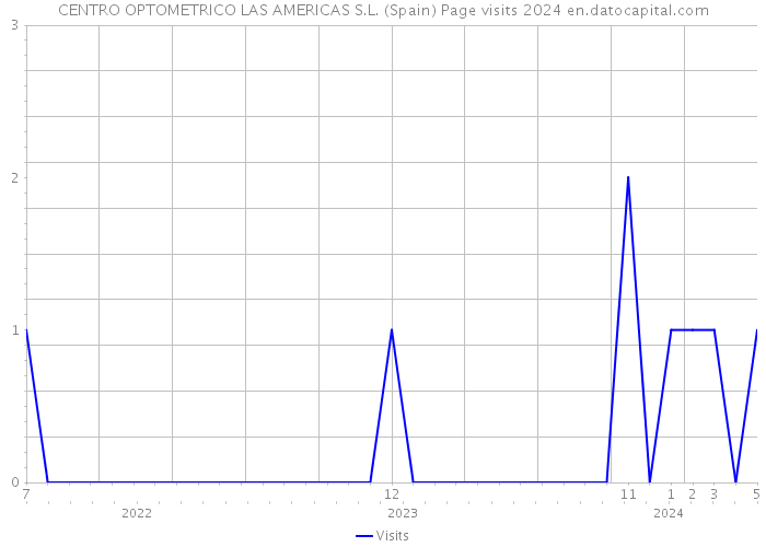 CENTRO OPTOMETRICO LAS AMERICAS S.L. (Spain) Page visits 2024 