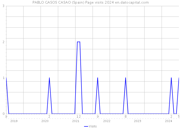 PABLO GASOS CASAO (Spain) Page visits 2024 