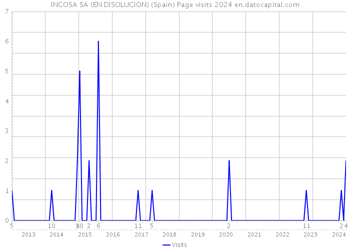 INCOSA SA (EN DISOLUCION) (Spain) Page visits 2024 