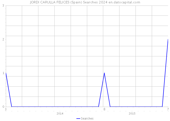 JORDI CARULLA FELICES (Spain) Searches 2024 