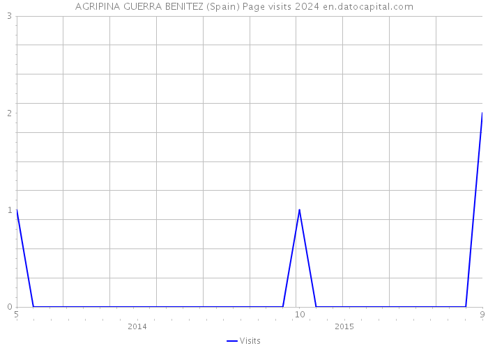 AGRIPINA GUERRA BENITEZ (Spain) Page visits 2024 