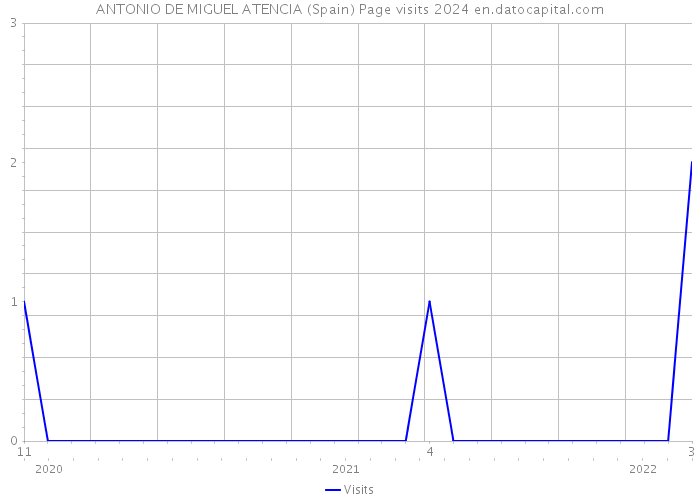 ANTONIO DE MIGUEL ATENCIA (Spain) Page visits 2024 