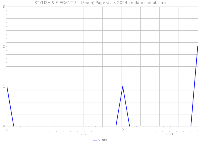 STYLISH & ELEGANT S.L (Spain) Page visits 2024 