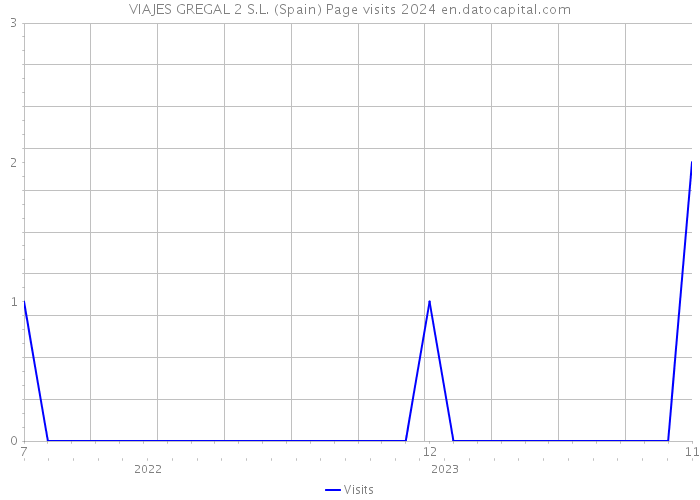 VIAJES GREGAL 2 S.L. (Spain) Page visits 2024 