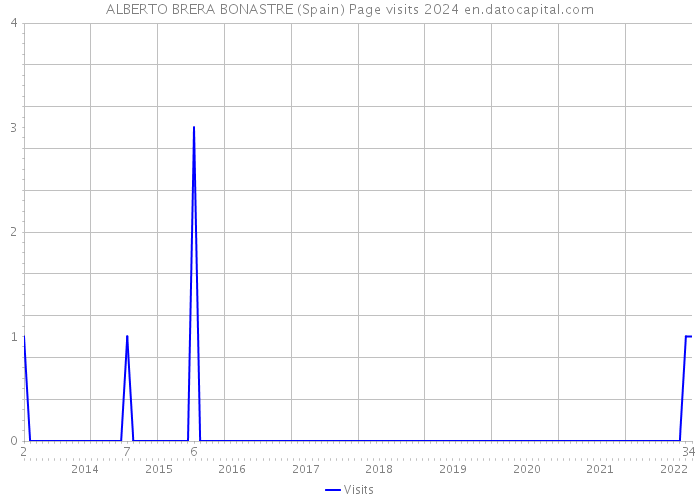 ALBERTO BRERA BONASTRE (Spain) Page visits 2024 