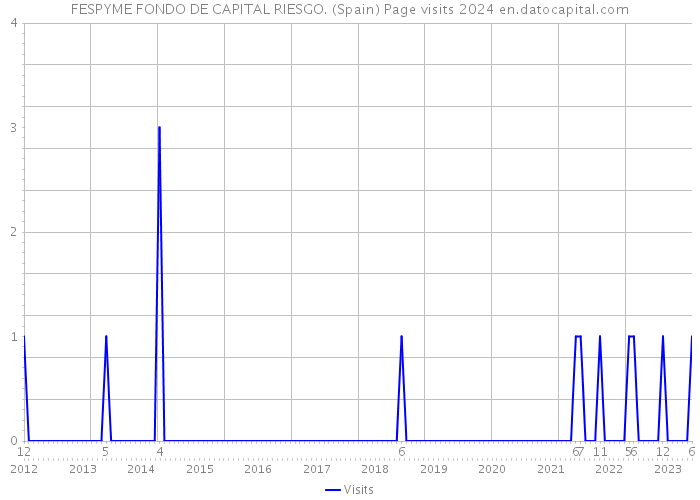 FESPYME FONDO DE CAPITAL RIESGO. (Spain) Page visits 2024 