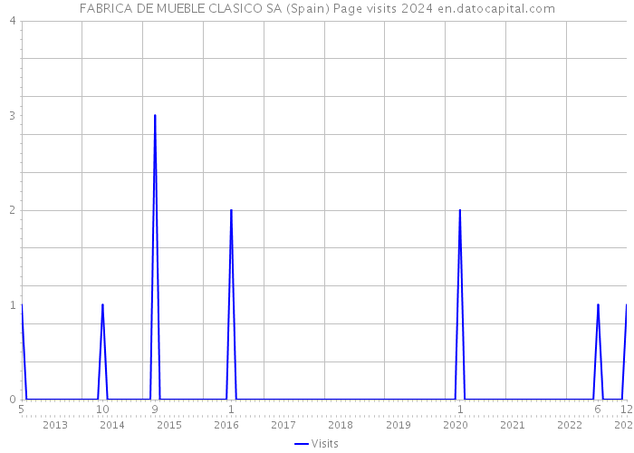 FABRICA DE MUEBLE CLASICO SA (Spain) Page visits 2024 
