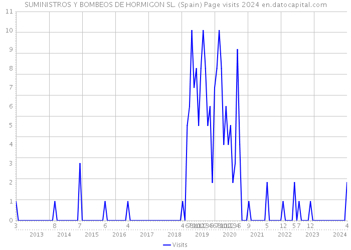 SUMINISTROS Y BOMBEOS DE HORMIGON SL. (Spain) Page visits 2024 