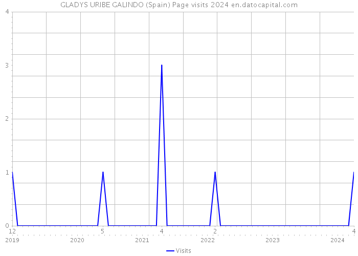 GLADYS URIBE GALINDO (Spain) Page visits 2024 