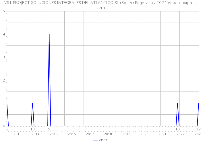 VS1 PROJECT SOLUCIONES INTEGRALES DEL ATLANTICO SL (Spain) Page visits 2024 