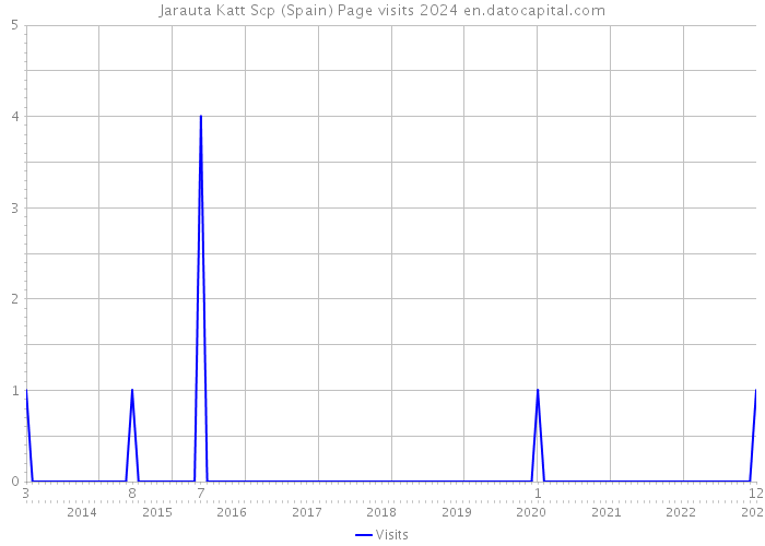 Jarauta Katt Scp (Spain) Page visits 2024 