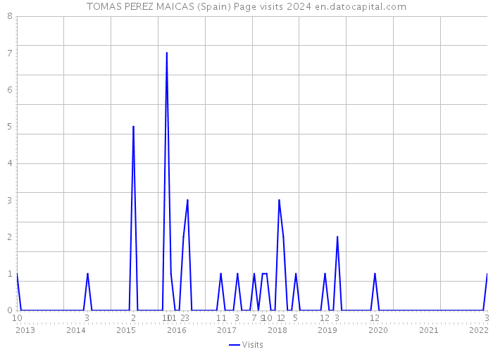 TOMAS PEREZ MAICAS (Spain) Page visits 2024 