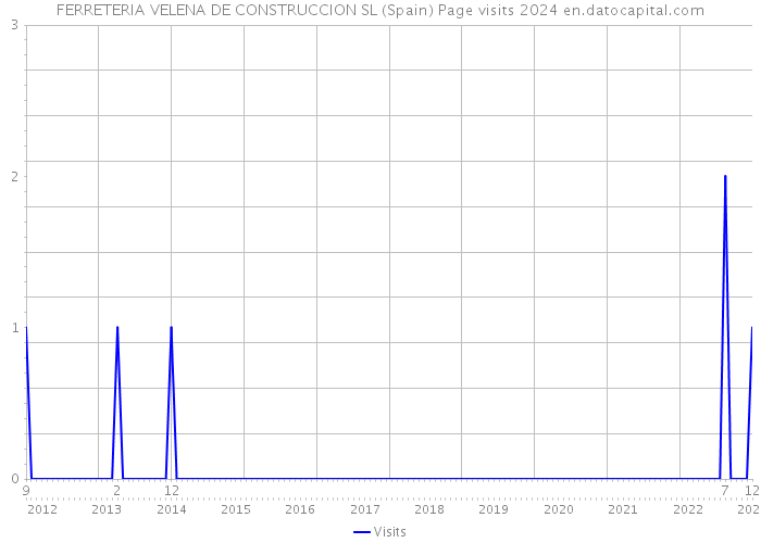 FERRETERIA VELENA DE CONSTRUCCION SL (Spain) Page visits 2024 