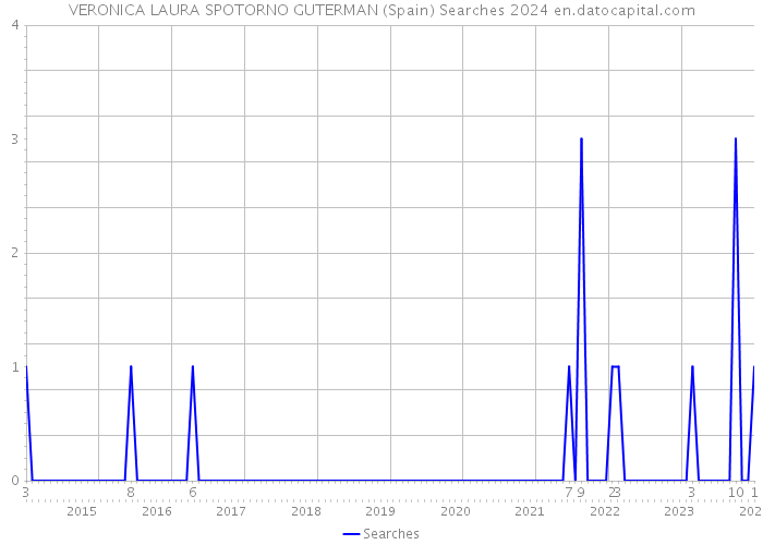 VERONICA LAURA SPOTORNO GUTERMAN (Spain) Searches 2024 
