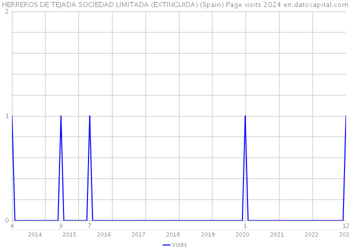 HERREROS DE TEJADA SOCIEDAD LIMITADA (EXTINGUIDA) (Spain) Page visits 2024 