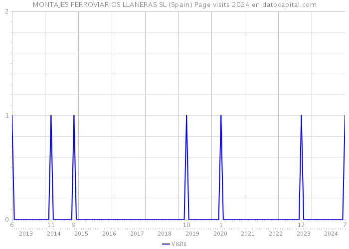 MONTAJES FERROVIARIOS LLANERAS SL (Spain) Page visits 2024 