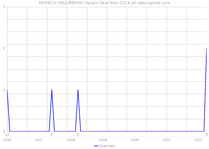 MONICA UNGUREANU (Spain) Searches 2024 