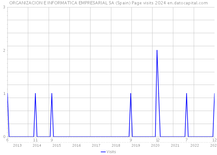 ORGANIZACION E INFORMATICA EMPRESARIAL SA (Spain) Page visits 2024 