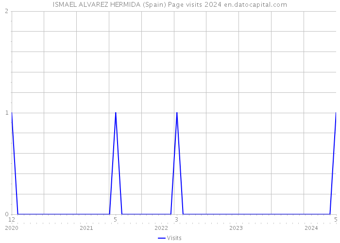 ISMAEL ALVAREZ HERMIDA (Spain) Page visits 2024 