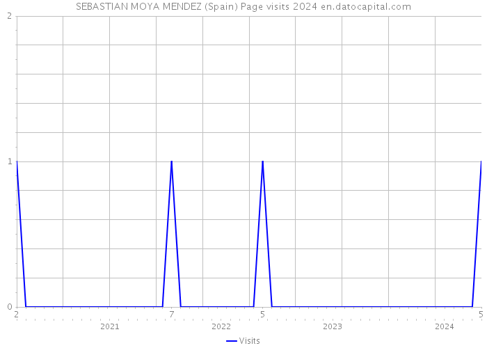 SEBASTIAN MOYA MENDEZ (Spain) Page visits 2024 