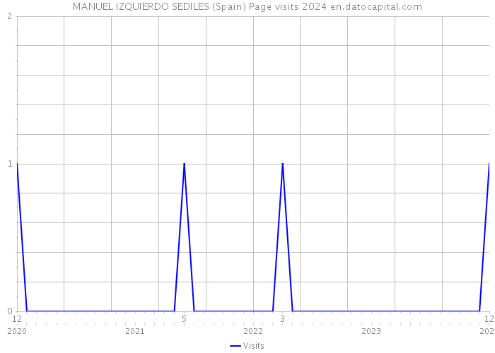 MANUEL IZQUIERDO SEDILES (Spain) Page visits 2024 