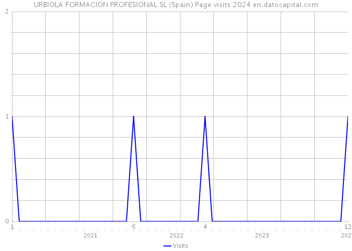 URBIOLA FORMACION PROFESIONAL SL (Spain) Page visits 2024 
