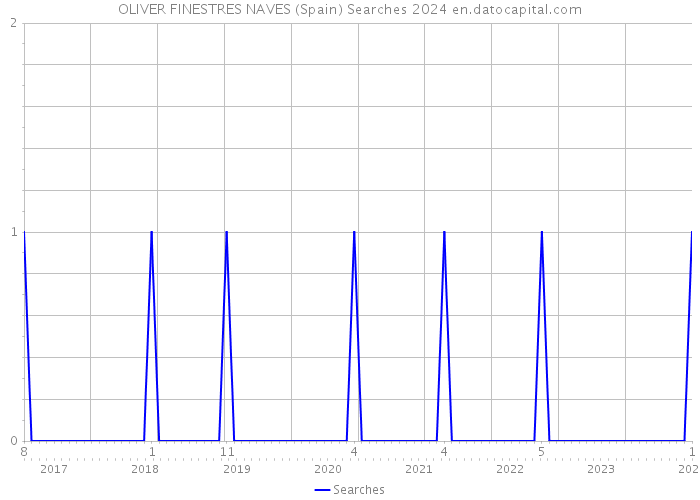 OLIVER FINESTRES NAVES (Spain) Searches 2024 