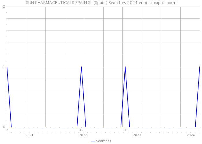SUN PHARMACEUTICALS SPAIN SL (Spain) Searches 2024 