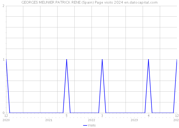 GEORGES MEUNIER PATRICK RENE (Spain) Page visits 2024 