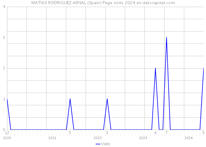 MATIAS RODRIGUEZ ARNAL (Spain) Page visits 2024 