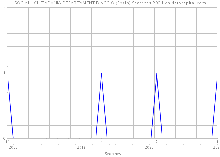 SOCIAL I CIUTADANIA DEPARTAMENT D'ACCIO (Spain) Searches 2024 