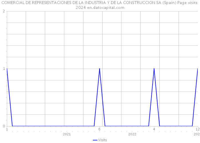 COMERCIAL DE REPRESENTACIONES DE LA INDUSTRIA Y DE LA CONSTRUCCION SA (Spain) Page visits 2024 