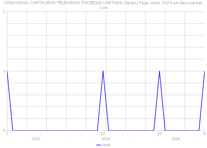 CREAVISUAL CARTAGENA TELEVISION SOCIEDAD LIMITADA (Spain) Page visits 2024 