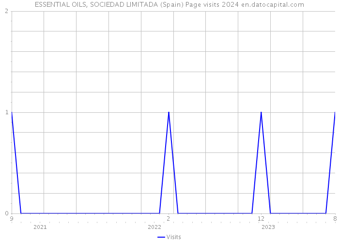 ESSENTIAL OILS, SOCIEDAD LIMITADA (Spain) Page visits 2024 