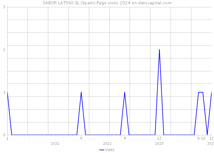 SABOR LATINO SL (Spain) Page visits 2024 