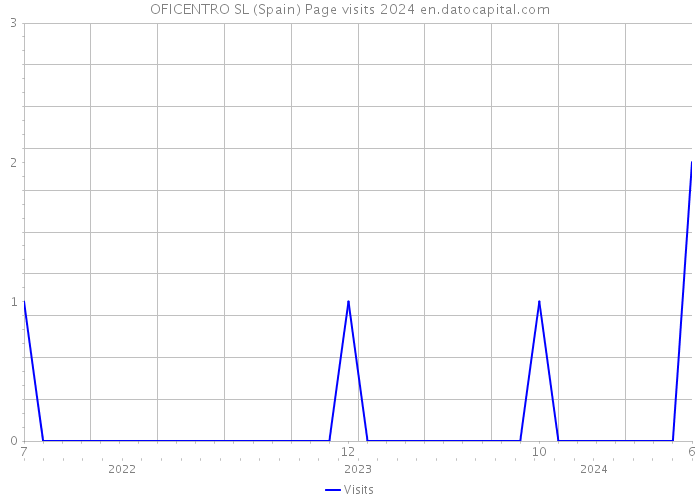 OFICENTRO SL (Spain) Page visits 2024 