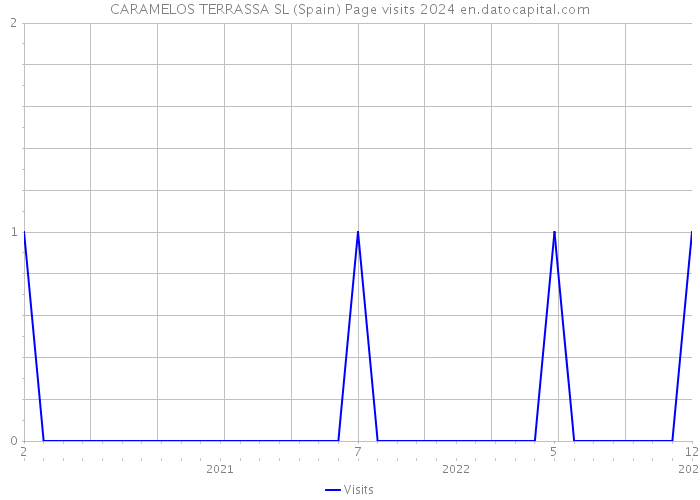 CARAMELOS TERRASSA SL (Spain) Page visits 2024 
