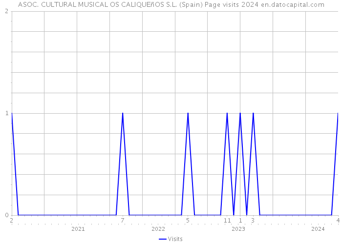 ASOC. CULTURAL MUSICAL OS CALIQUEñOS S.L. (Spain) Page visits 2024 