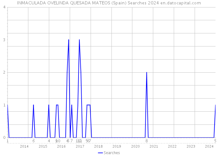 INMACULADA OVELINDA QUESADA MATEOS (Spain) Searches 2024 