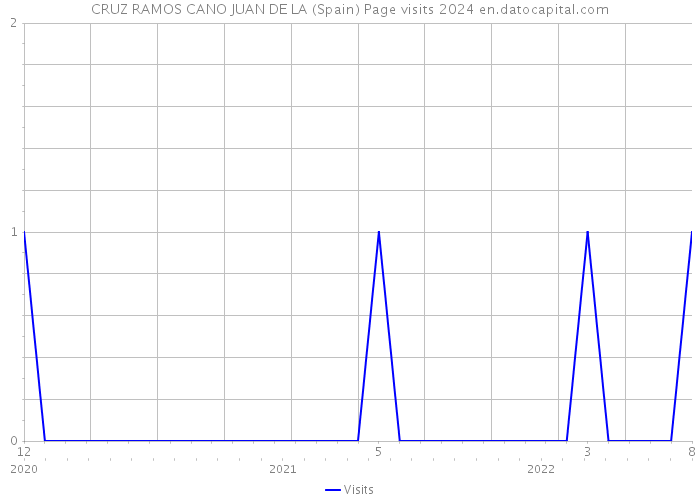 CRUZ RAMOS CANO JUAN DE LA (Spain) Page visits 2024 
