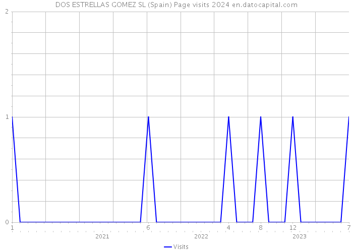 DOS ESTRELLAS GOMEZ SL (Spain) Page visits 2024 