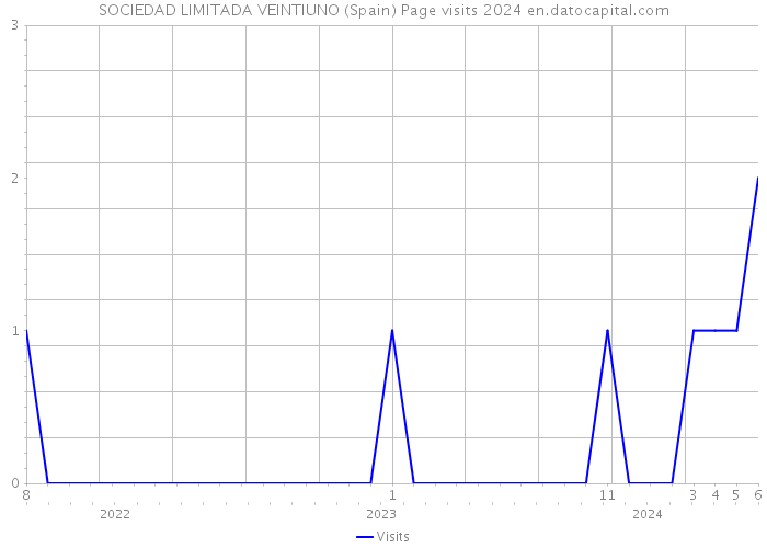 SOCIEDAD LIMITADA VEINTIUNO (Spain) Page visits 2024 