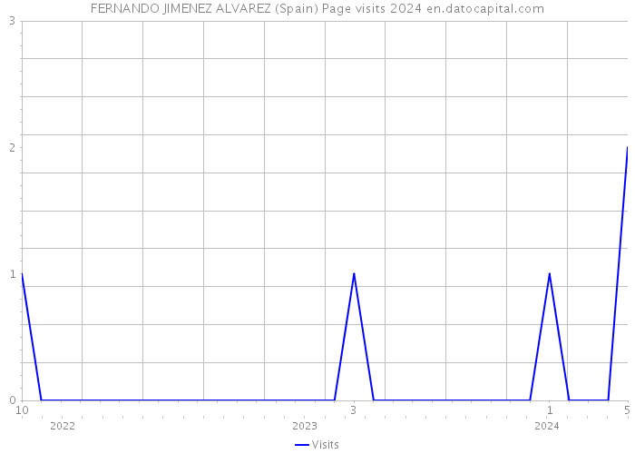 FERNANDO JIMENEZ ALVAREZ (Spain) Page visits 2024 