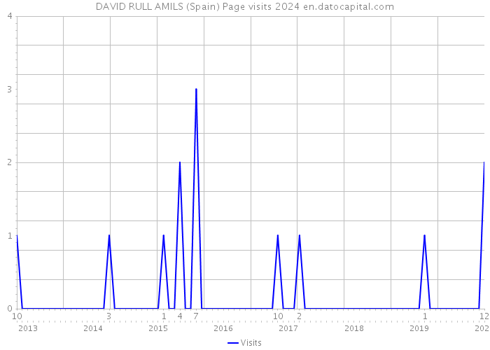 DAVID RULL AMILS (Spain) Page visits 2024 