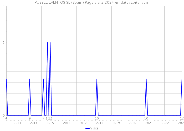 PUZZLE EVENTOS SL (Spain) Page visits 2024 