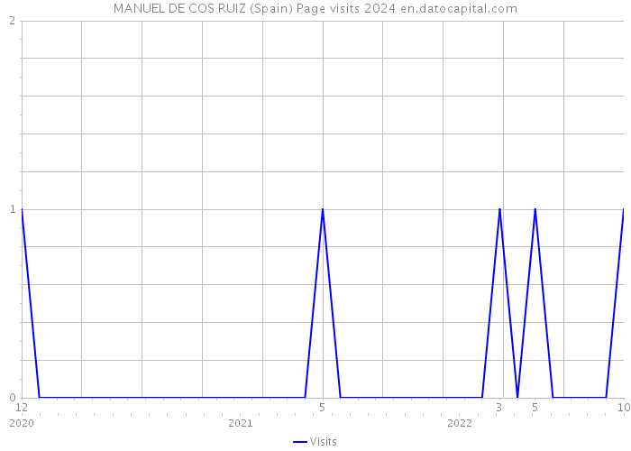 MANUEL DE COS RUIZ (Spain) Page visits 2024 