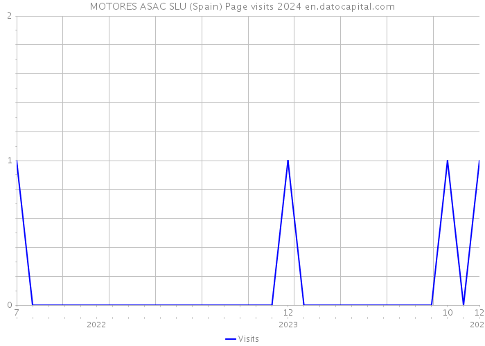 MOTORES ASAC SLU (Spain) Page visits 2024 