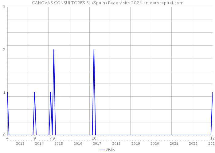 CANOVAS CONSULTORES SL (Spain) Page visits 2024 