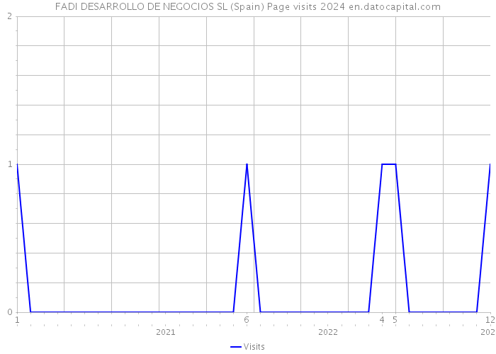FADI DESARROLLO DE NEGOCIOS SL (Spain) Page visits 2024 